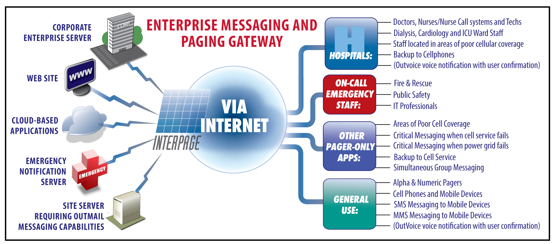 Interpage Messaging and Paging Gateway service diagram showing integration between web servers, messaging gateways, on-call emergency and hospital notification systems, and alarm/coin-op systems and cellular phone, alpha pagers, numeric pagers, and verbal voice notification