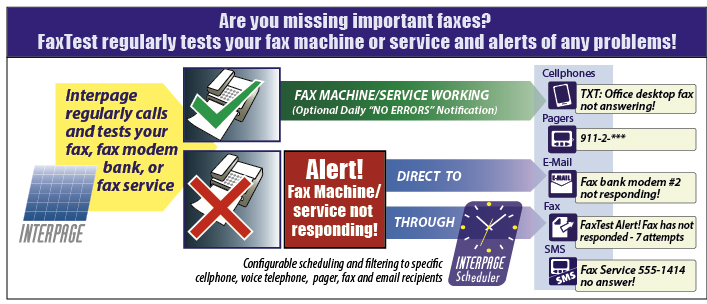 Interpage FAXTest Service to Monitor and Alert of broken fax machines or system failures Are your/your company's incomingand outgoing fax lines working? Chart of Interpage's FAXTest service, which monitors and tests fax machines, equipment, servers, services, modems and modem banks to ensure that they are operational, and which sends out alerts to notify staff and other responders when a failure or fault is detected. The chart depicts an operating fax machine/server and the optional