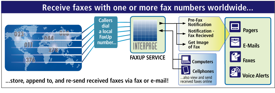 Interpage FaxUp and FaxUp PLUSService Online Fax Mailbox receives faxes with one or more local numbers worldwide, and sends them to cell phones, smartphones, e-mail, or viewed online using any web browser. Notifications of received faxes and even fax attempts can also be sent to cellphones, smart phones, or e-mail.