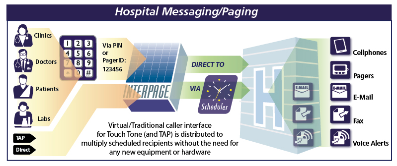 Chart of the Interpage On-Call Hospital/Medical Paging and Messaging Integration Service. The chart depicts doctors, clinics, and patients calling a given medical group and sending alerts via a number of methods, including via TAP/IXO and directly access Touch Tone/DTMF, and Interpage taking those messages and sending them to a variety of destinations which the alarm/alerts can not normally connect to, such as Internet sites, cellular/smartphones, e-mail, fax, verbal/voice notification (with receipt confirmation) to landline (and cellular phones), and other end devices such as alpha and numeric pagers.