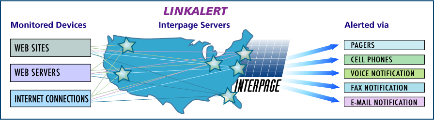 Linkalert Web Site and Internet Connectivity Chart with Internet outage notifications being sent to multiple recipients/responders
