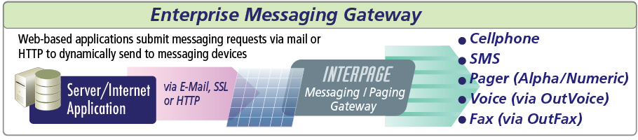 The Enterprise Messaging and Paging Gateway from Interpage accepts messages from web-based applications, servers, devices and personnel and automatically sends them to cellphones, SMS, pagers, and even voice (via OutVoice) and Fax (via OutFax) destinations.