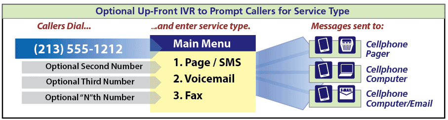 DirectPage's optional Interactive Voice Response (IVR) provides callers with a menu, such as 'Press 1 to leave a page, 2 to leave a message, 3 to connect with me, or 4 to leave a fax