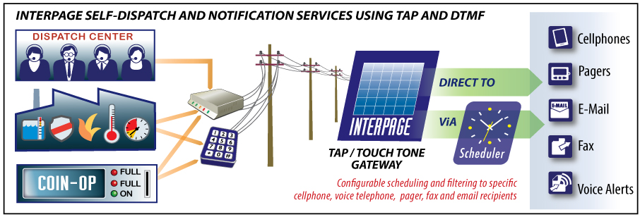 Chart of Interpage TAP to SMS and TAP to EMail, Self-Dispatch TAP/IXO, and Touch-Tone to EMail and SMS (only) gateways, which may be used as a replacement TAP/modem access number for Verizon, ATT, Sprint, T-Mobile , Rogers/Cantel and other wireless carriers which have discontinued dial-up TAP/IXO modem access and/or Paging to Cellphone via Touch Tone, and as a backup for alerting first-responders and on-call staff when an internet connection is down and thus may be used as a backup system to alert the appropriate staff.