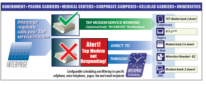 Interpage TAPTest Service to Monitor and Alert of TAP/IXO Paging/Messaging Failures Is your/your carrier's TAP Modem working? Chart of Interpage's TAPTest service, which monitors and tests TAP/IXO Self-Dispatch paging equipment, paging terminals, modems and modem banks to ensure that they are operational and which sends out alerts to notify staff and other responders when a failure or fault is detected. The chart depicts an operating TAP/IXO Self-Dispatch paging modem and the optional